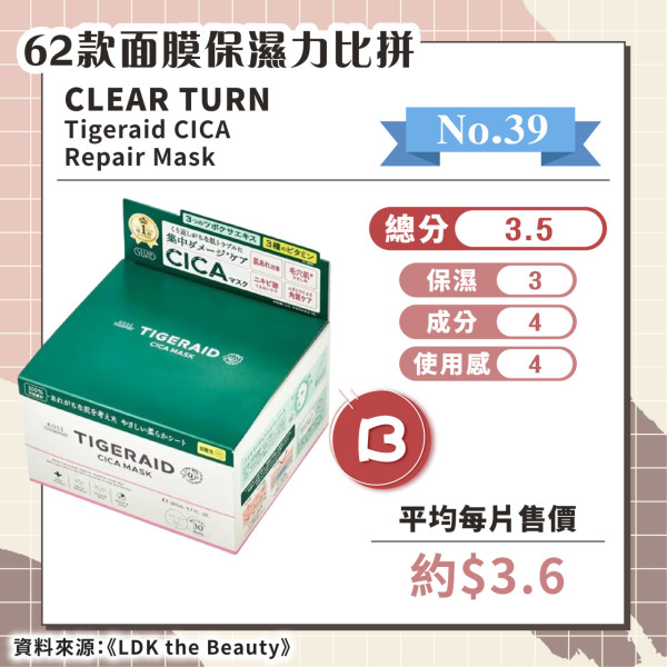 日媒實測62款保濕面膜 推薦6款綜合評分A+ 最便宜平均/塊！ 