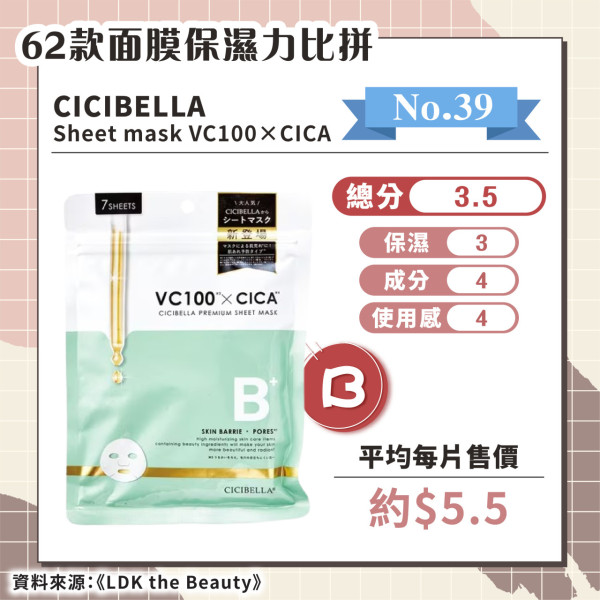 日媒實測62款保濕面膜 推薦6款綜合評分A+ 最便宜平均/塊！ 