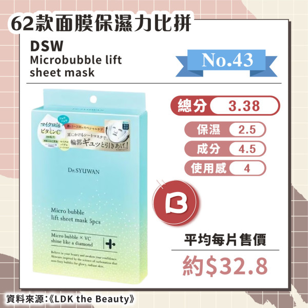 日媒實測62款保濕面膜 推薦6款綜合評分A+ 最便宜平均/塊！ 