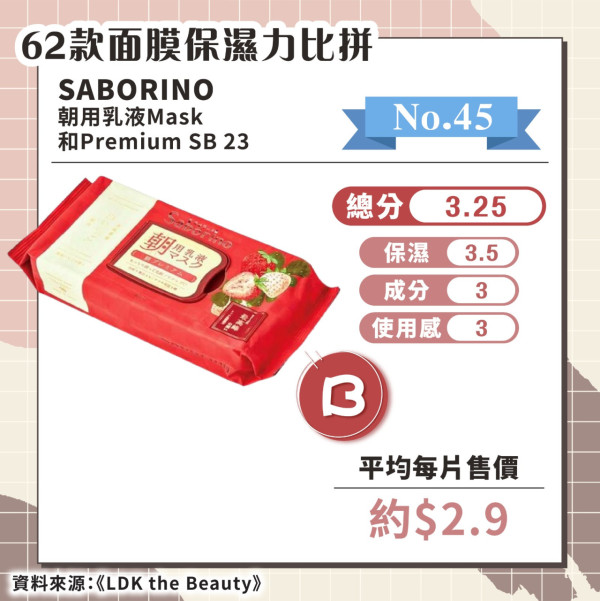 日媒實測62款保濕面膜 推薦6款綜合評分A+ 最便宜平均/塊！ 