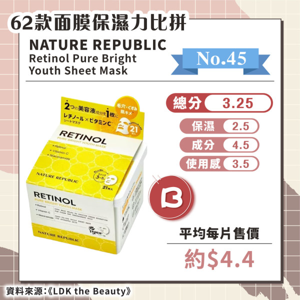 日媒實測62款保濕面膜 推薦6款綜合評分A+ 最便宜平均/塊！ 