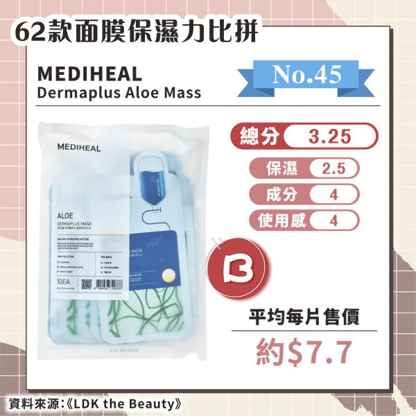 日媒實測62款保濕面膜 推薦6款綜合評分A+ 最便宜平均/塊！ 