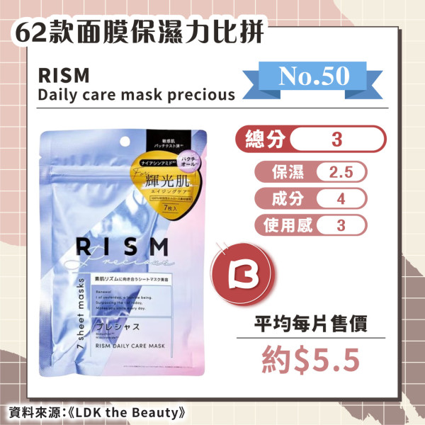 日媒實測62款保濕面膜 推薦6款綜合評分A+ 最便宜平均/塊！ 