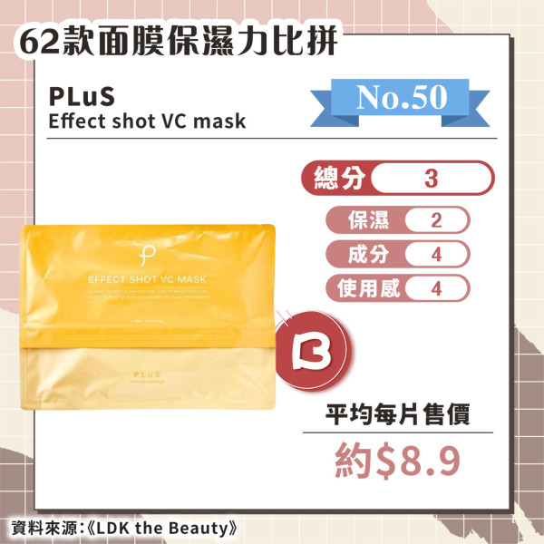 日媒實測62款保濕面膜 推薦6款綜合評分A+ 最便宜平均/塊！ 