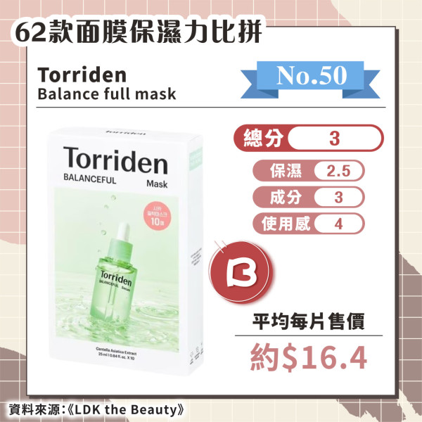 日媒實測62款保濕面膜 推薦6款綜合評分A+ 最便宜平均/塊！ 