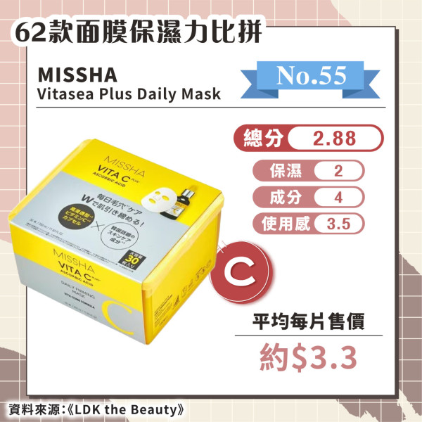 日媒實測62款保濕面膜 推薦6款綜合評分A+ 最便宜平均/塊！ 