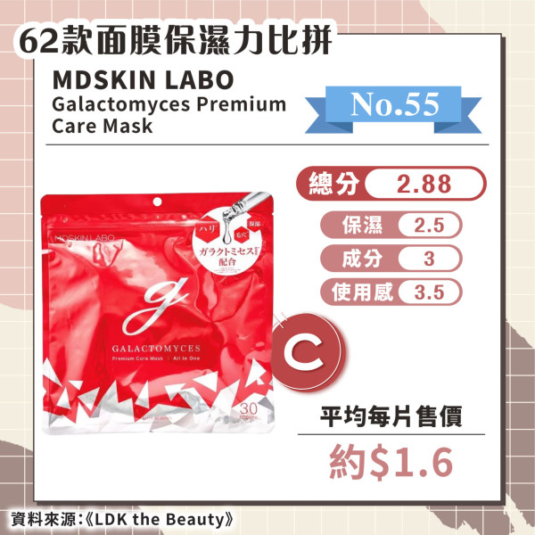 日媒實測62款保濕面膜 推薦6款綜合評分A+ 最便宜平均/塊！ 