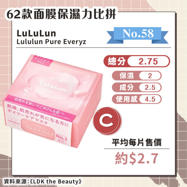 日媒實測62款保濕面膜 推薦6款綜合評分A+ 最便宜平均/塊！ 