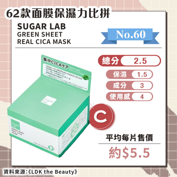 日媒實測62款保濕面膜 推薦6款綜合評分A+ 最便宜平均/塊！ 
