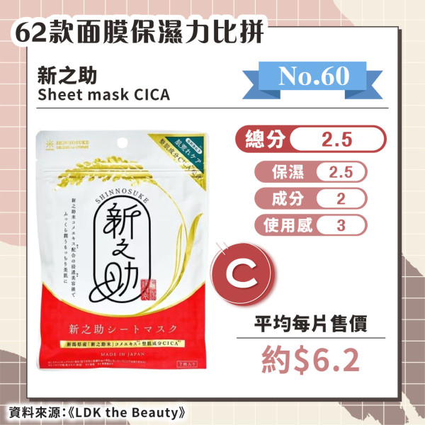 日媒實測62款保濕面膜 推薦6款綜合評分A+ 最便宜平均/塊！ 