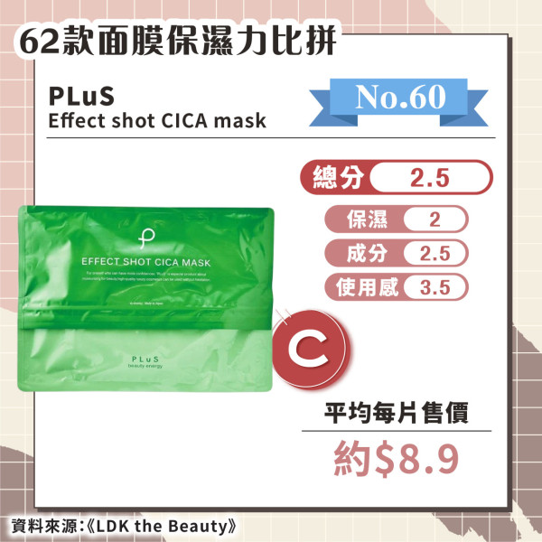 日媒實測62款保濕面膜 推薦6款綜合評分A+ 最便宜平均/塊！ 