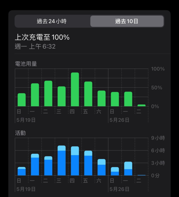 DXOMark 團隊教你照顧 iPhone 電池！即學 4 式讓電池壽命更長