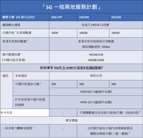 話走就走“0漫遊”！ CMHK超抵玩「5G一咭兩地服務計劃」月費低至$179/50GB