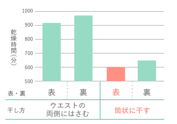 晾衫攻略｜4類衣物曬法大不同 浴巾不對齊更易乾 1招曬牛仔褲快乾5小時