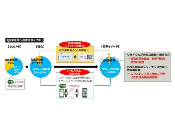 東京8大鐵路公司將停用磁帶車票 JR東日本等2026年起推行QR Code入閘 