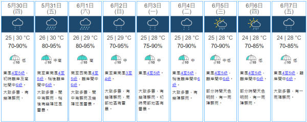 打風？｜今日傍晚掛一號風球 4大模式預測大不同 天文台料周末狂風雷暴