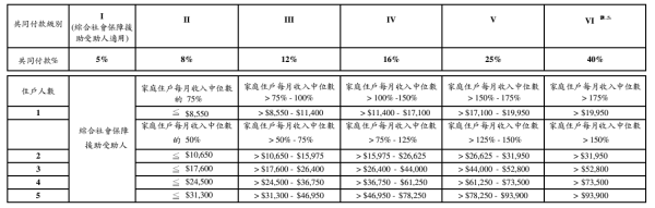 長者社區照顧服務券計劃全新措施！政府最高津貼95% 受惠人數增至1萬人