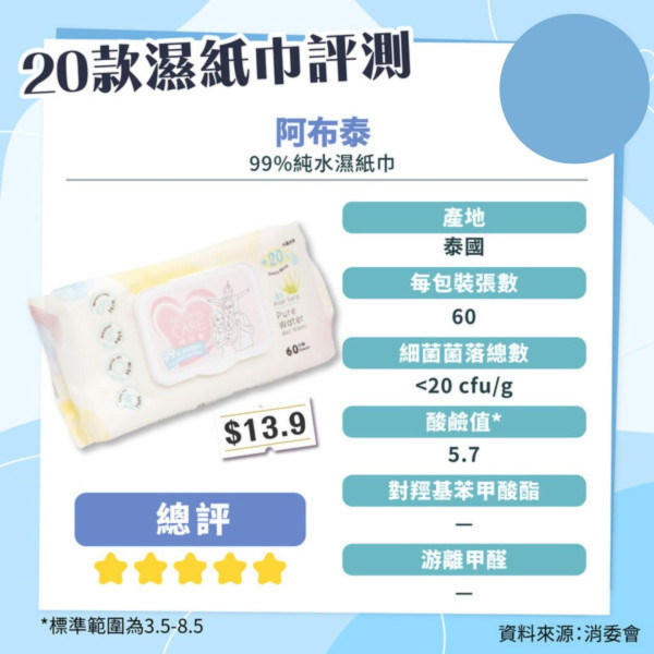 消委會妝前底霜檢測｜17款含干擾內分泌防曬成份恐增癌風險 3款安全名單 