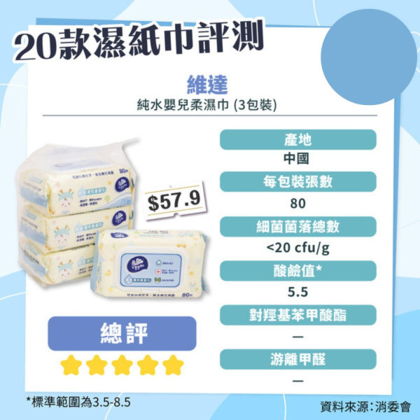 消委會濕紙巾測試｜1 款含菌量超標 500 倍！8 款濕紙巾滿分名單最平$0.22/張【附完整名單】