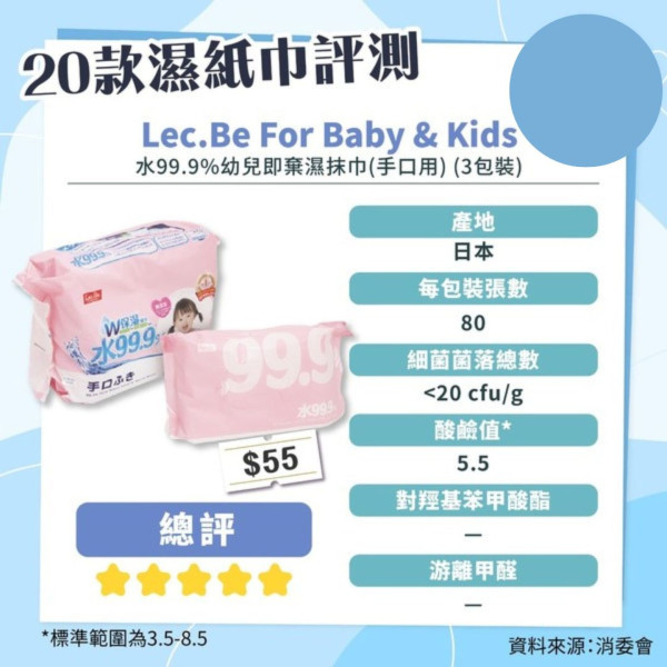 消委會濕紙巾測試｜1 款含菌量超標 500 倍！8 款濕紙巾滿分名單最平$0.22/張【附完整名單】