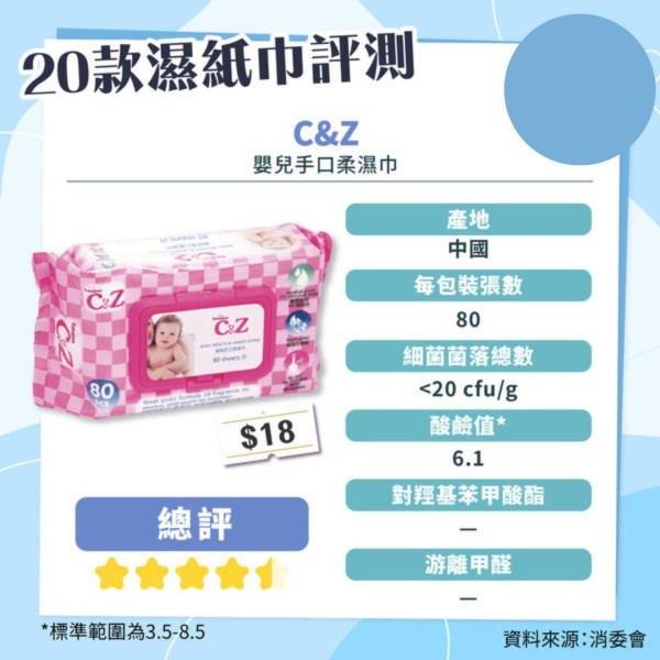 消委會妝前底霜檢測｜17款含干擾內分泌防曬成份恐增癌風險 3款安全名單 