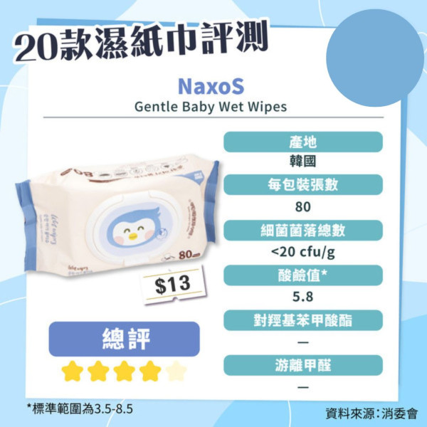 消委會濕紙巾測試｜1 款含菌量超標 500 倍！8 款濕紙巾滿分名單最平$0.22/張【附完整名單】