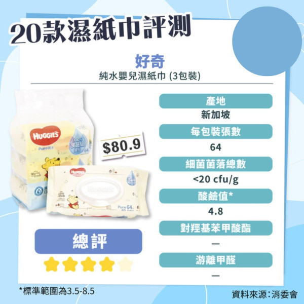 消委會濕紙巾測試｜1 款含菌量超標 500 倍！8 款濕紙巾滿分名單最平$0.22/張【附完整名單】