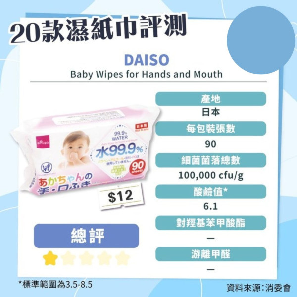 消委會妝前底霜檢測｜17款含干擾內分泌防曬成份恐增癌風險 3款安全名單 