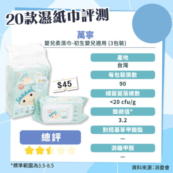 消委會濕紙巾測試｜1 款含菌量超標 500 倍！8 款濕紙巾滿分名單最平$0.22/張【附完整名單】