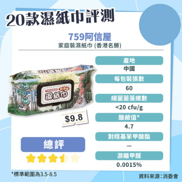 消委會妝前底霜檢測｜17款含干擾內分泌防曬成份恐增癌風險 3款安全名單 