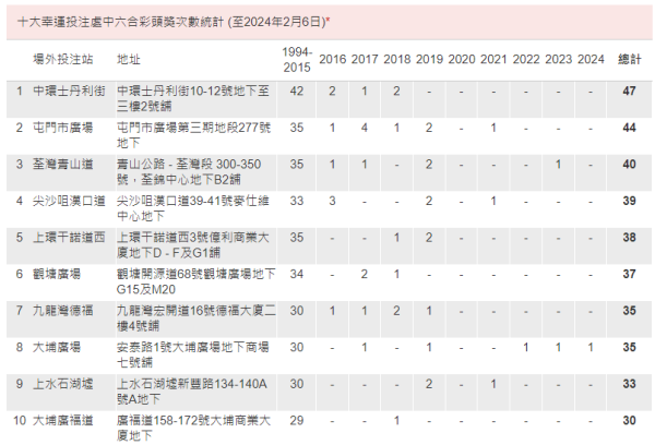 六合彩下注方式影響中獎機率？用呢個方法可同時中頭獎及三獎！一文睇清複式/膽拖