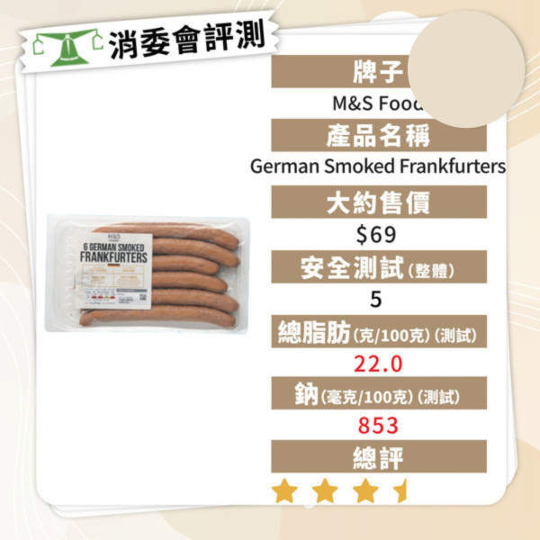 消委會香腸報告｜香腸5款暗藏獸藥及致癌物 7款安全高分香腸名單最平包 