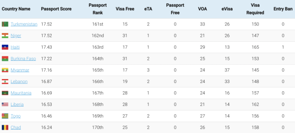全球最強護照排名出爐！香港排46位 冠軍護照享159個國家免簽證入境 