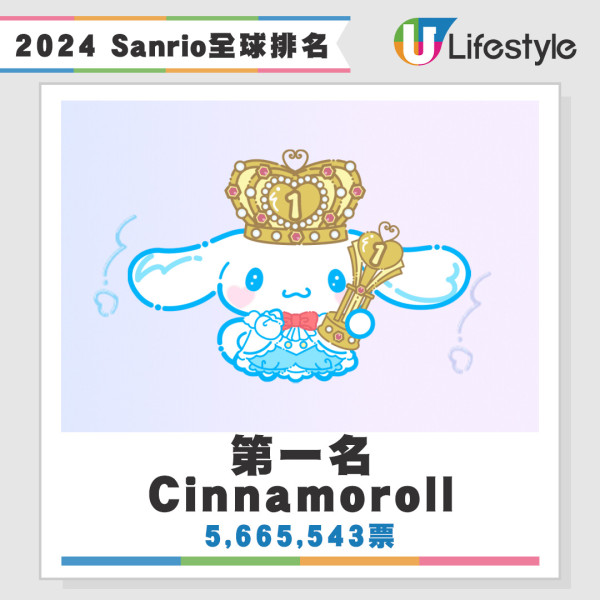 Sanrio人氣角色排名2024最新出爐！Cinnamoroll 500萬票成功衞冕/布甸狗三甲不入