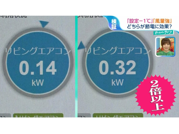 開冷氣調低 1 度竟不及開最大風量涼？日本實測揭結果　功耗差近 1 倍