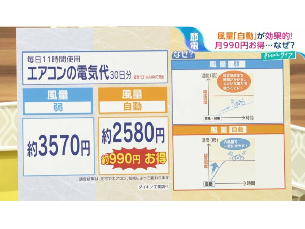開冷氣調低 1 度竟不及開最大風量涼？日本實測揭結果　功耗差近 1 倍