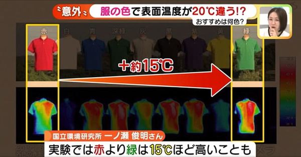 夏天着咩色最散熱?日本實測暴曬5分鐘差16度!專家推3色消暑 黑衫1情況下更涼