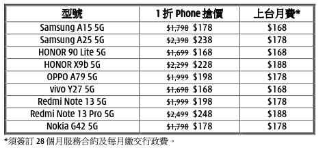 電訊商激推 1折出機優惠 6 大手機品牌低至HK$168