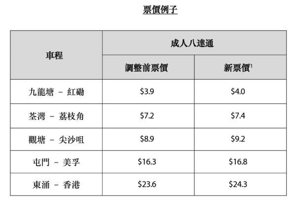 港鐵加價2024｜港鐵6月30日起加價3.09%！再推「搭十送一」！全月通／都會票減$50