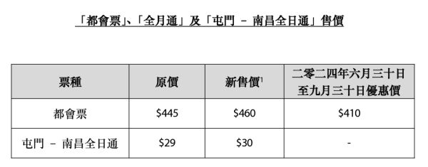 港鐵加價2024｜港鐵6月30日起加價3.09%！再推「搭十送一」！全月通／都會票減$50