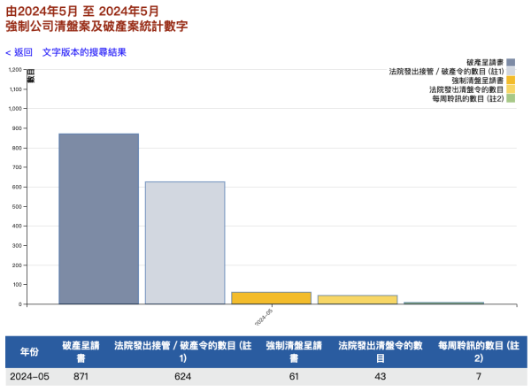 港人破產創近2年新高 5月破產呈請錄871宗？本港首5個月清盤令恐創逾10年高