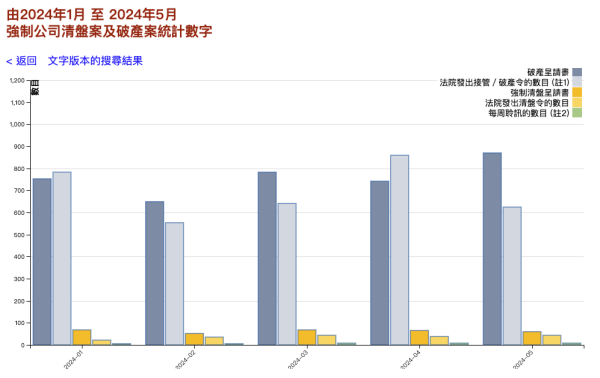 港人破產創近2年新高 5月破產呈請錄871宗？本港首5個月清盤令恐創逾10年高