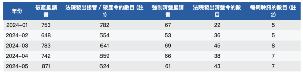 港人破產創近2年新高 5月破產呈請錄871宗？本港首5個月清盤令恐創逾10年高