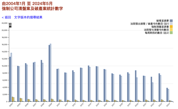 港人破產創近2年新高 5月破產呈請錄871宗？本港首5個月清盤令恐創逾10年高