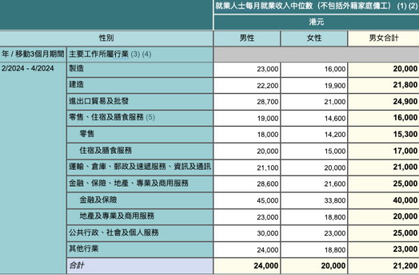 香港最新月入中位數！呢個人工跑贏多數人！竟然做呢行最賺錢
