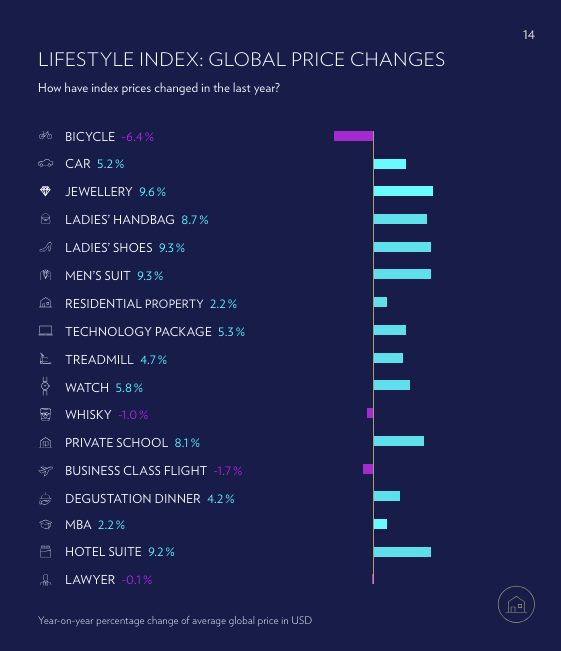 2024年全球各類奢侈生活項目排名。圖片來源：瑞士寶盛