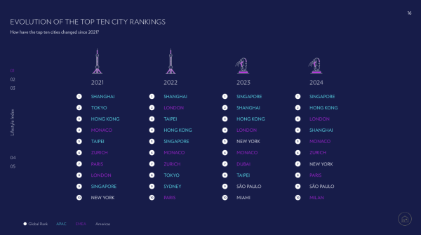 2021-2024年全球10大最昂貴城市排名。圖片來源：瑞士寶盛