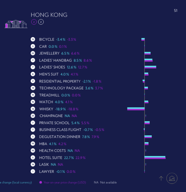 2024年香港各類奢侈生活項目排名。圖片來源：瑞士寶盛