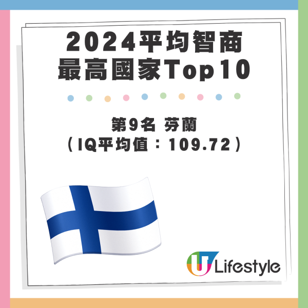 2024 10大平均智商最高國家 - 第9名 芬蘭（IQ平均值：109.72）。資料來源：Wiqtcom