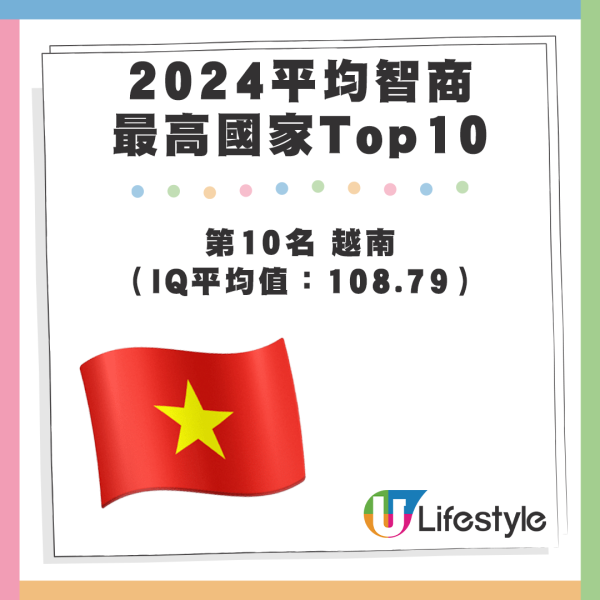 2024 10大平均智商最高國家 - 第10名 越南（IQ平均值：108.79）。資料來源：Wiqtcom